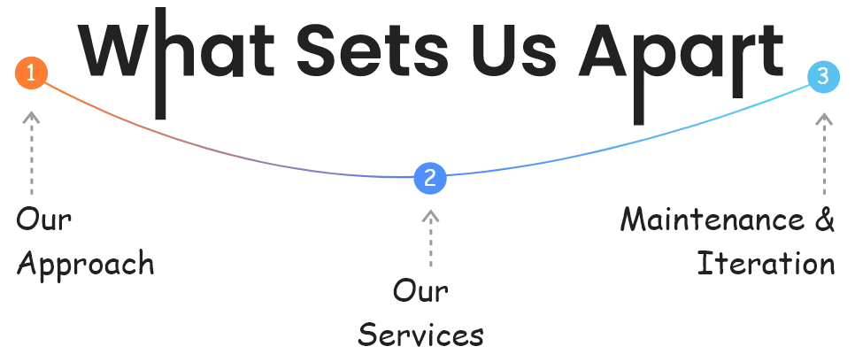 This image highlights what sets us apart — our approach, our services, and reliable maintenance and iteration.
