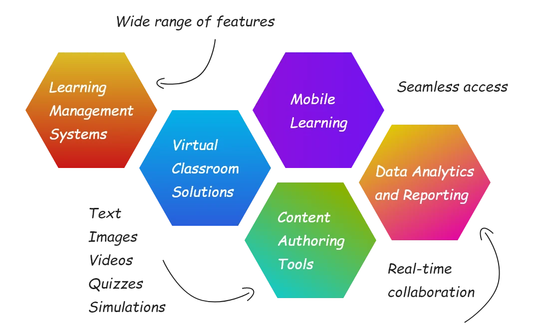 This image highlights key features of Education and eLearning software, including learning management solutions, content authoring tools, and data analytics with reporting.