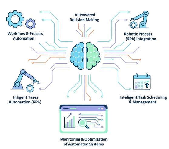 ai automation services