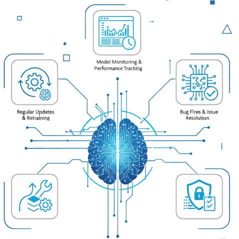 AI Model Maintenance and Support Services