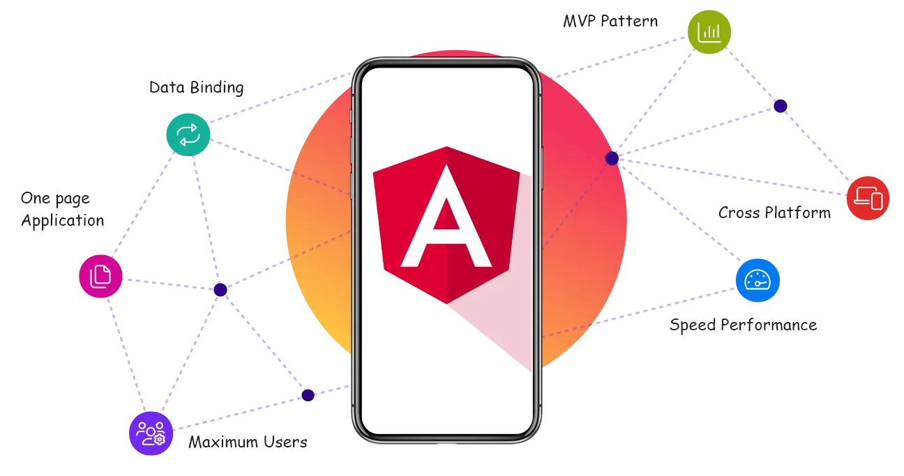 This image highlights our Angular expertise in single-page applications, data handling, scalability, MVP architecture, and more.