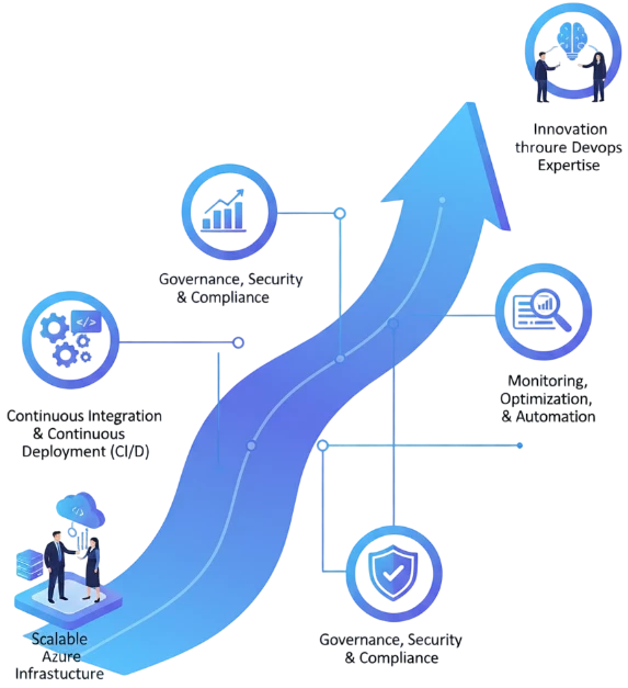 This image showcases Azure DevOps Services, featuring Azure Boards, Azure Repos, Azure Pipelines, Azure Artifacts, and Azure Test Plans.