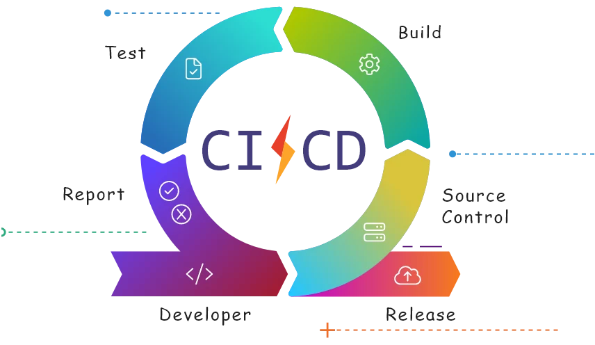 This image illustrates the DevOps CI/CD service steps we follow and the benefits you receive