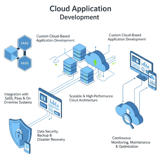 Cloud Application Development Services