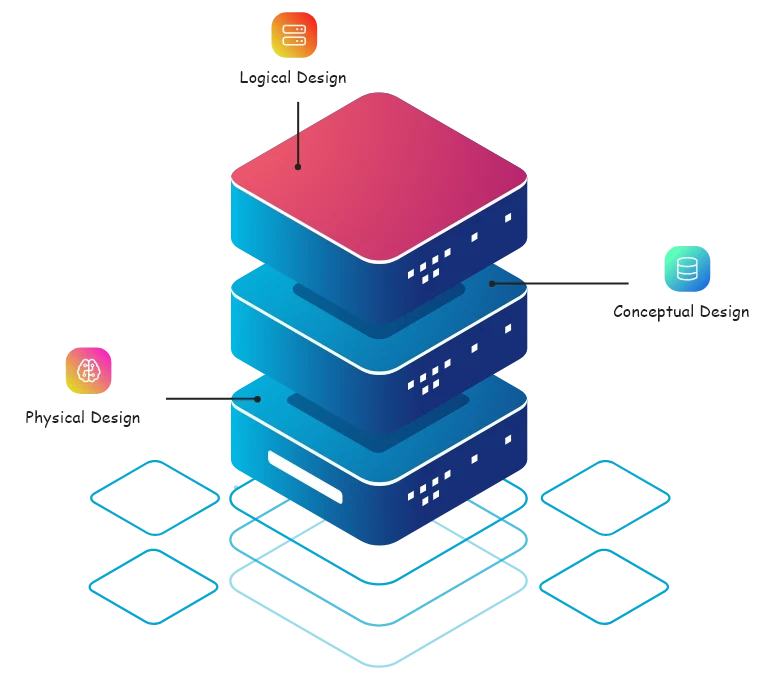 This image illustrates the layered structure of database design, including physical design, logical design, and conceptual design