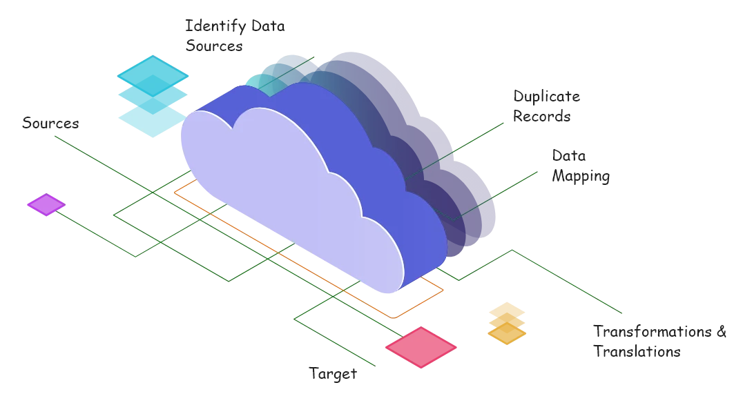 This image illustrates the step-by-step process of our Data Migration Services.