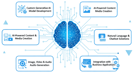 Generative ai development services