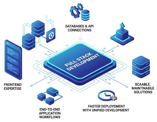 This image shows how we help clients hire Full Stack Developers with a focus on cutting-edge technologies, in-depth consulting, agile development, and quality assurance