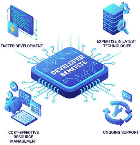 This image highlights our process for helping clients hire programmers, with attention to scope, goals, and progress monitoring
