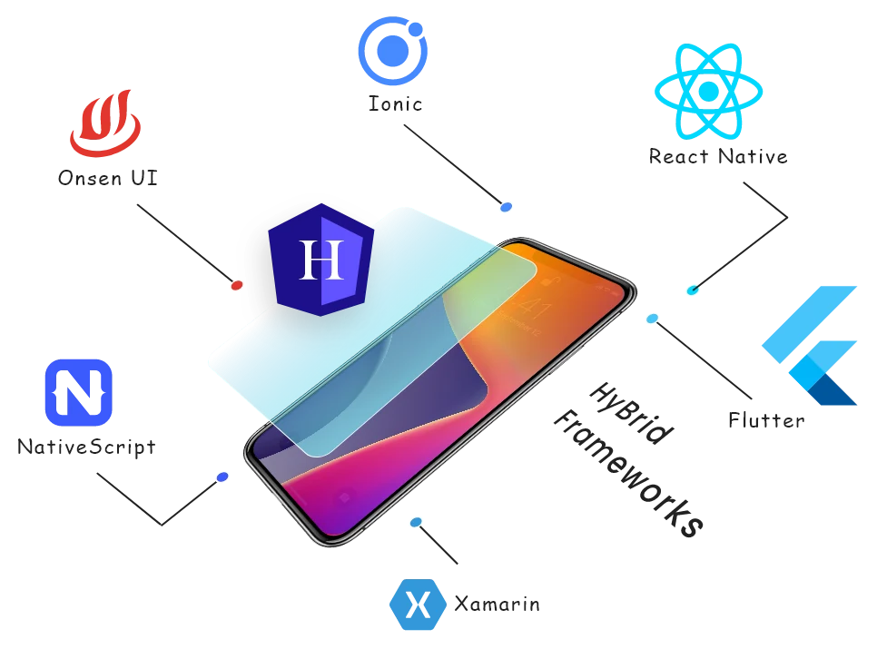 This image showcases a hybrid app solution that works seamlessly across iOS, Android, and Windows platforms.