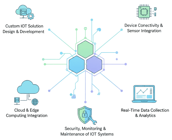 IoT Application Development Services