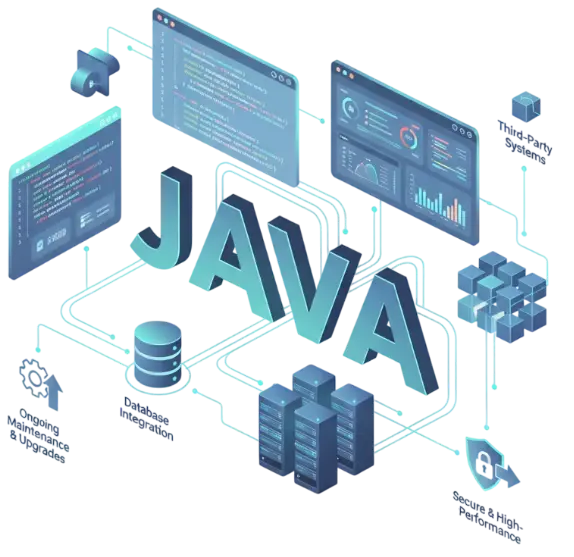 This image showcases our expertise in Java, focusing on security, adaptability, compliance, readability, and efficiency.