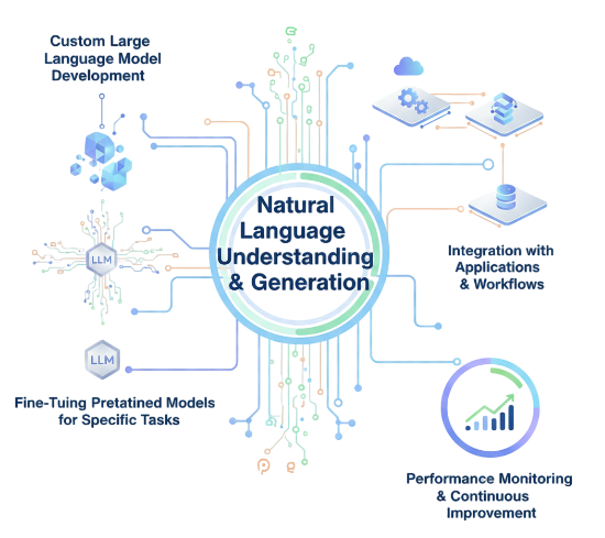 LLM Development Services