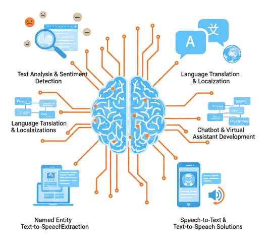 natural language processing company