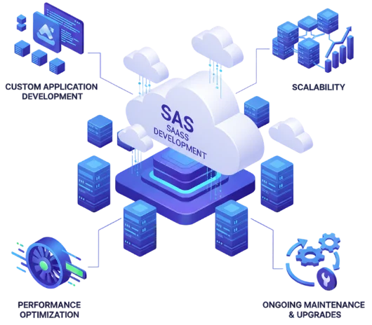 This image illustrates the comparison between SaaS and Custom Software Development.