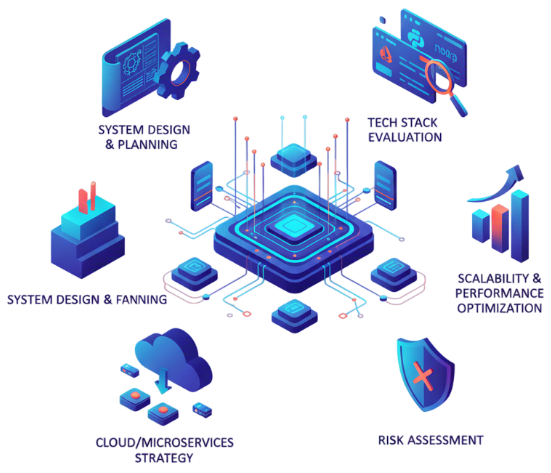 This image highlights key aspects of our Software Architecture Consulting services, including technology architecture, strategy, and implementation.