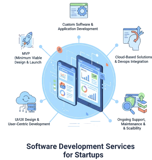 Software Development Services for Startups