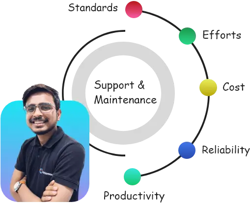 Visual representation of our Software Maintenance & Support workflow.