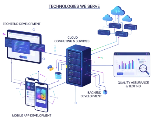 Technologies We Serve