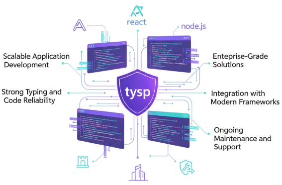 Highlighted here are the key benefits of using TypeScript, including type safety, enhanced productivity, readability, and ecosystem capabilities.