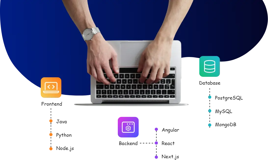 Showing technologies we use in web development: Java, Python, Node.js, Angular, React, Next.js, SQL, MongoDB.